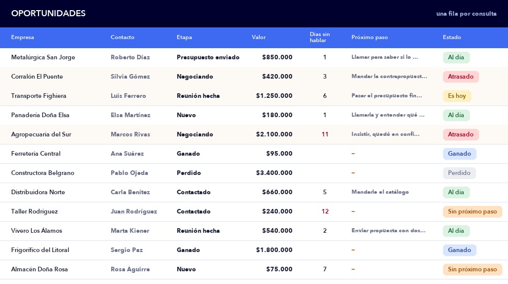 Tabla de oportunidades del CRM, con cada consulta y su estado