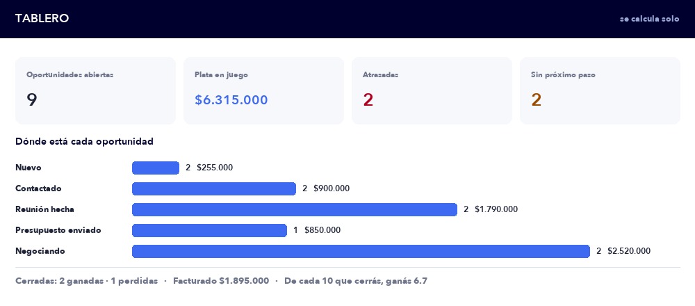 Tablero del CRM con las métricas del embudo